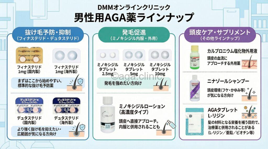 DMMオンラインクリニックが取り扱っている男性AGA薬の種類とその他ラインナップについてまとめた当サイトオリジナル解説イラスト