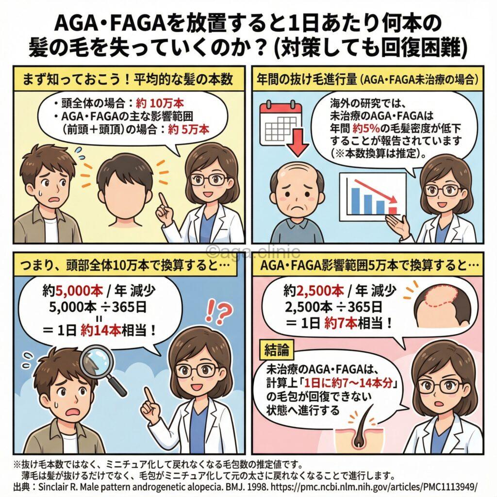 AGA・FAGAを放置すると1日あたり何本の髪の毛を失うのかを解説した当サイトオリジナル解説図