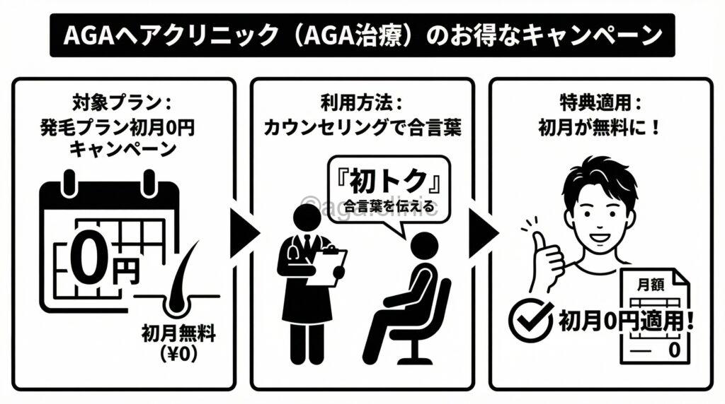 「AGAヘアクリニック(男性AGA)のキャンペーン(クーポン・割引など)情報を徹底解説!」というタイトル記事を要約した当サイトのオリジナル解説イラスト