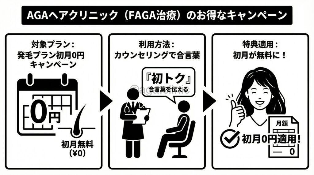 「AGAヘアクリニック（女性AGA/FAGA）のキャンペーン（クーポン・割引など）情報を徹底解説！」というタイトル記事を要約した当サイトのオリジナル解説イラスト