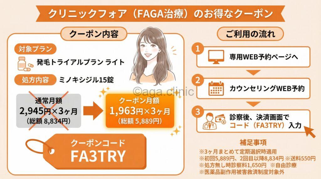 「クリニックフォア(女性AGA/FAGA)のキャンペーン(クーポン・割引など)情報を徹底解説!」というタイトル記事を要約した当サイトのオリジナル解説イラスト