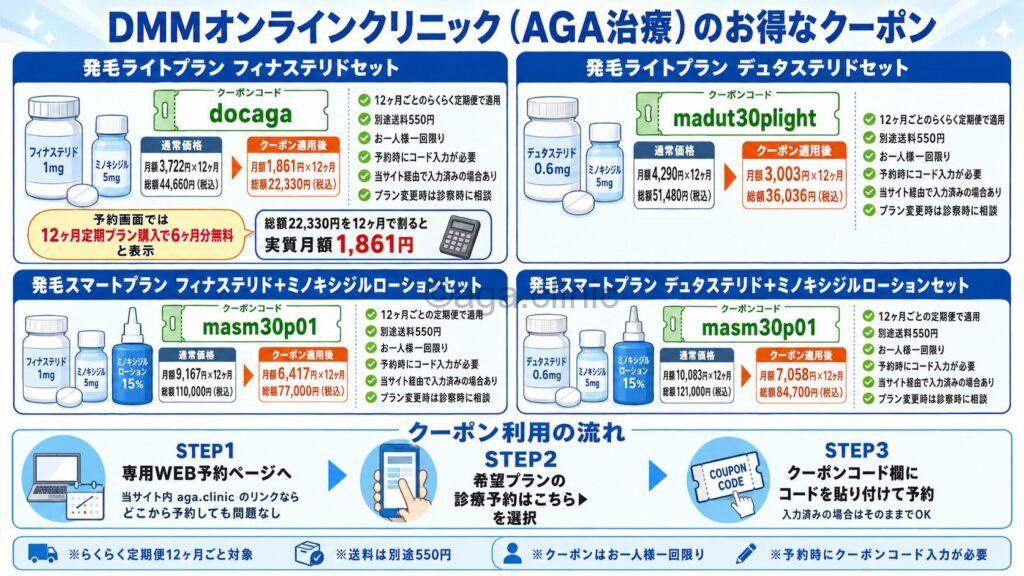「DMMオンラインクリニック（男性AGA）のキャンペーン（クーポン・割引など）情報を徹底解説！」というタイトル記事を要約した当サイトのオリジナル解説イラスト