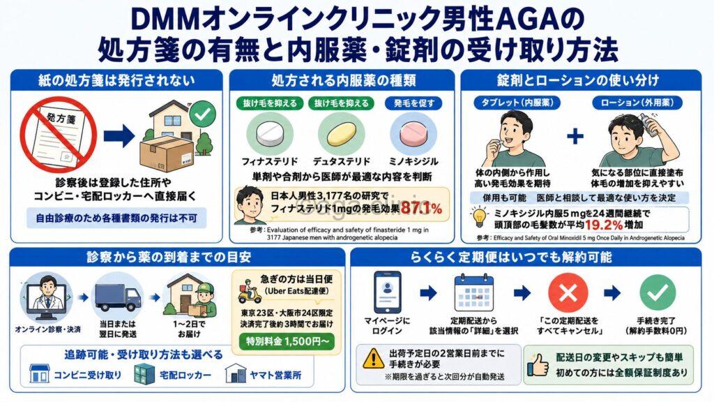 「DMMオンラインクリニック男性AGAの処方箋の有無と内服薬・錠剤の受け取り方法」というタイトル記事を要約した当サイトのオリジナル解説イラスト