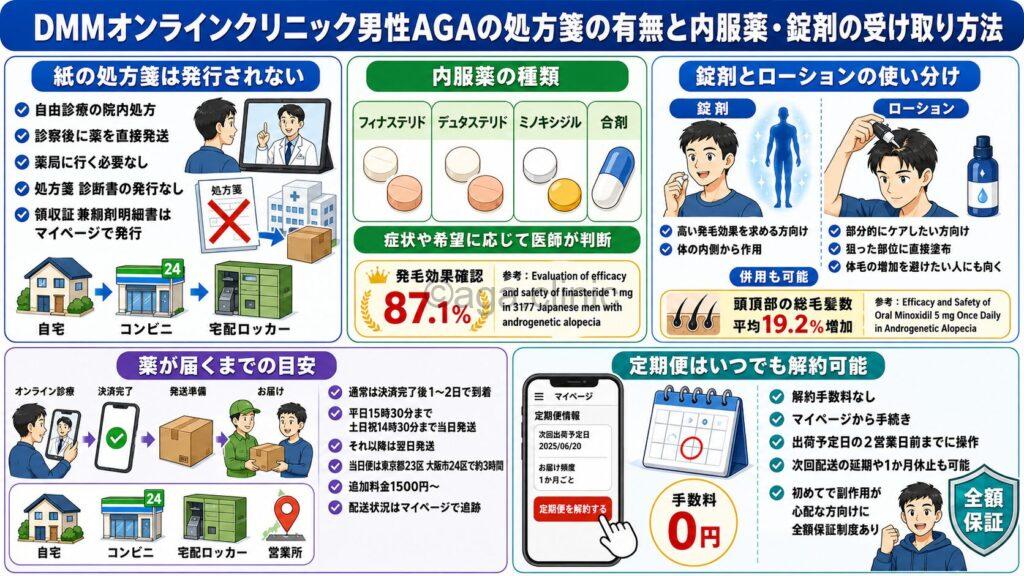 「DMMオンラインクリニック男性AGAの処方箋の有無と内服薬・錠剤の受け取り方法」というタイトル記事を要約した当サイトのオリジナル解説イラスト
