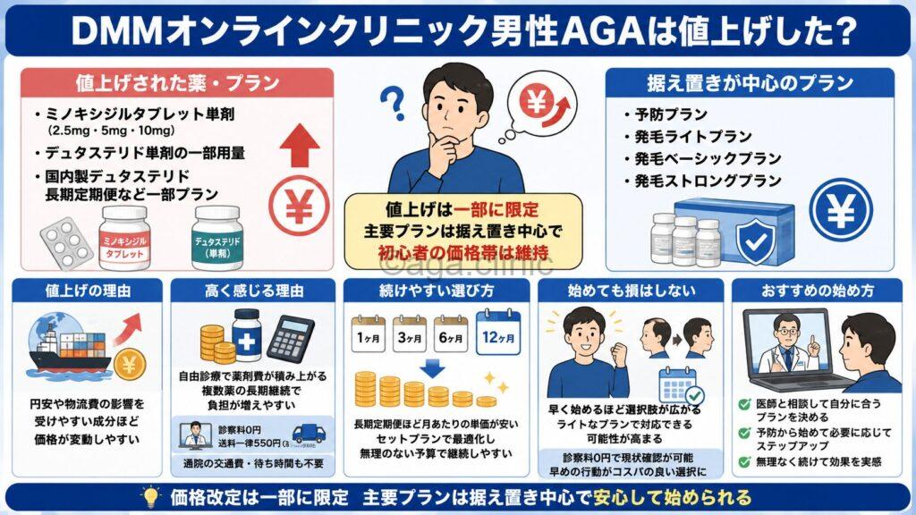 「DMMオンラインクリニック男性AGAは値上げした?値段が高い理由とおすすめプラン」というタイトル記事を要約した当サイトのオリジナル解説イラスト