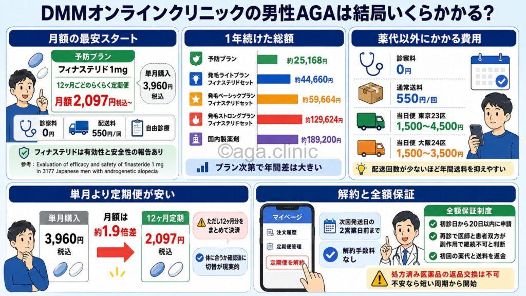 「DMMオンラインクリニックの男性AGAは結局いくらかかるのか徹底解説」というタイトル記事を要約した当サイトのオリジナル解説イラスト