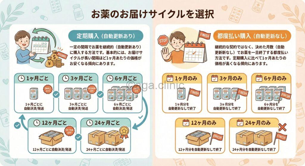 当サイトオリジナルのお届けサイクル解説イラスト