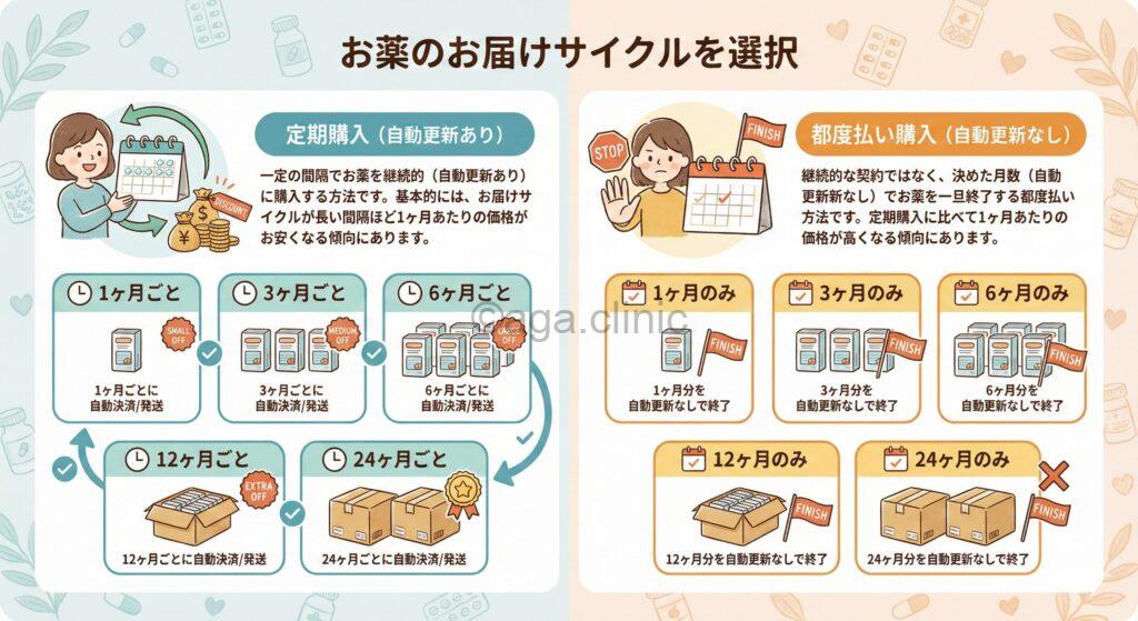 お届けサイクル解説イラスト