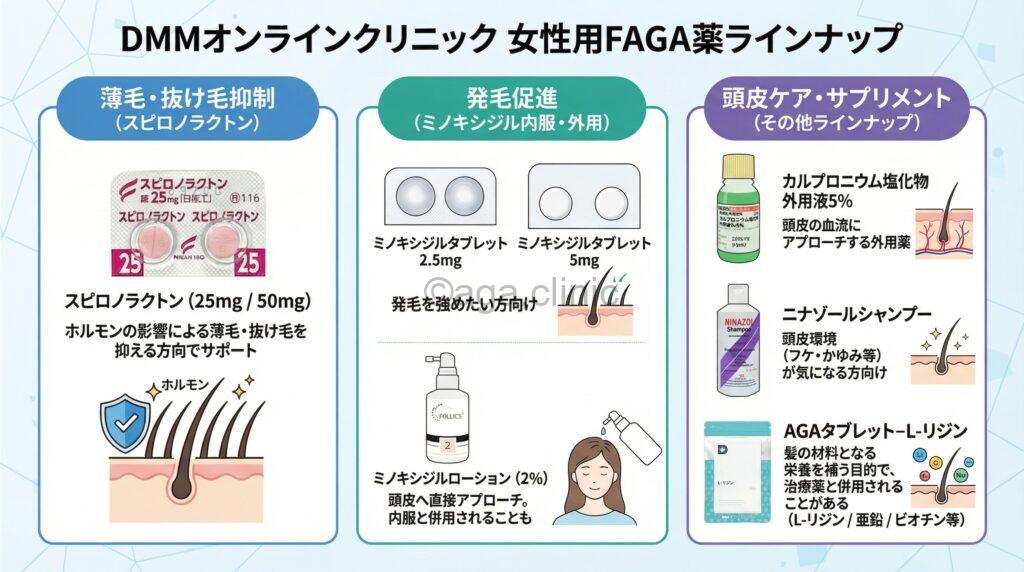 DMMオンラインクリニックが取り扱っている女性FAGA薬の種類とその他ラインナップについてまとめた当サイトオリジナル解説イラスト