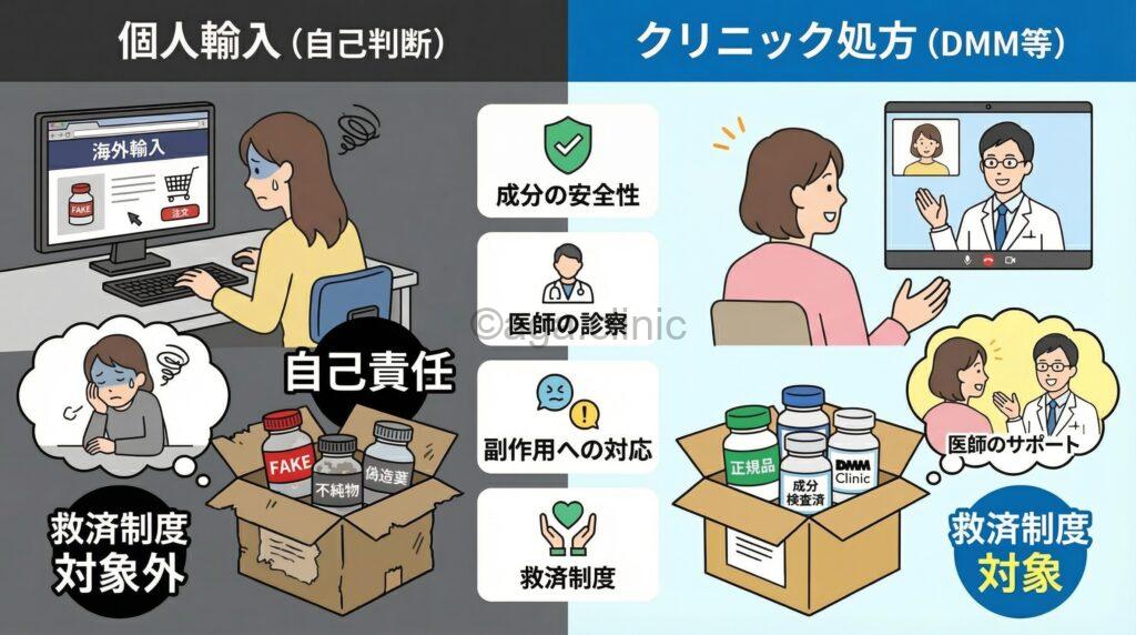 個人輸入とクリニック処方（DMM）の違いを解説した当サイトオリジナル解説イラスト（女性版）