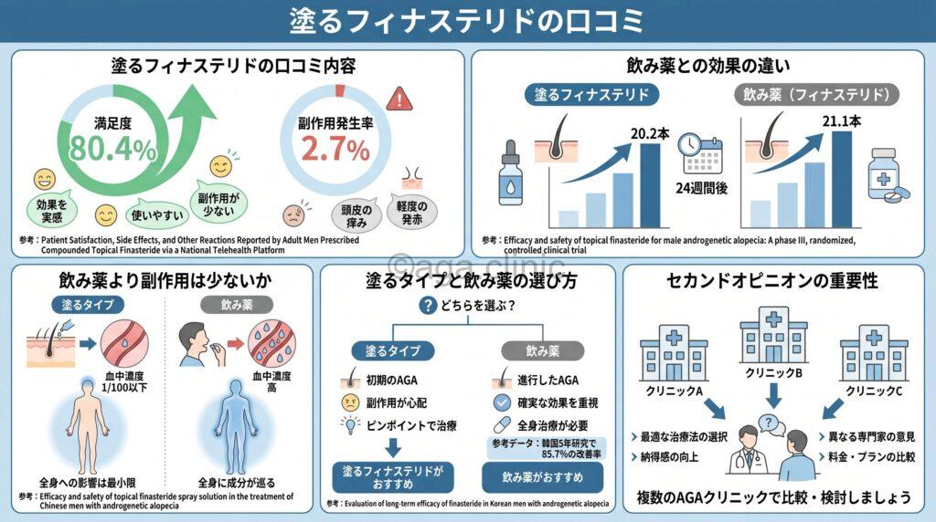 「【塗るフィナステリドの口コミ】外用薬と内服薬どちらが良いのか解説」というタイトル記事を要約した当サイトのオリジナル解説イラスト