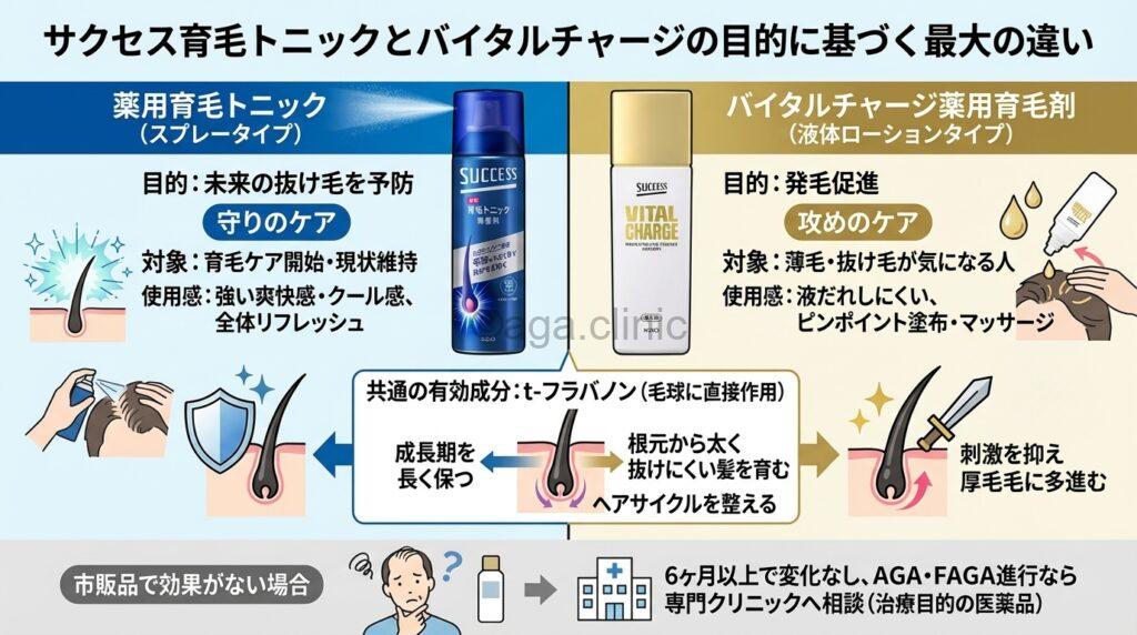 サクセスの薬用育毛トニックとバイタルチャージ薬用育毛剤