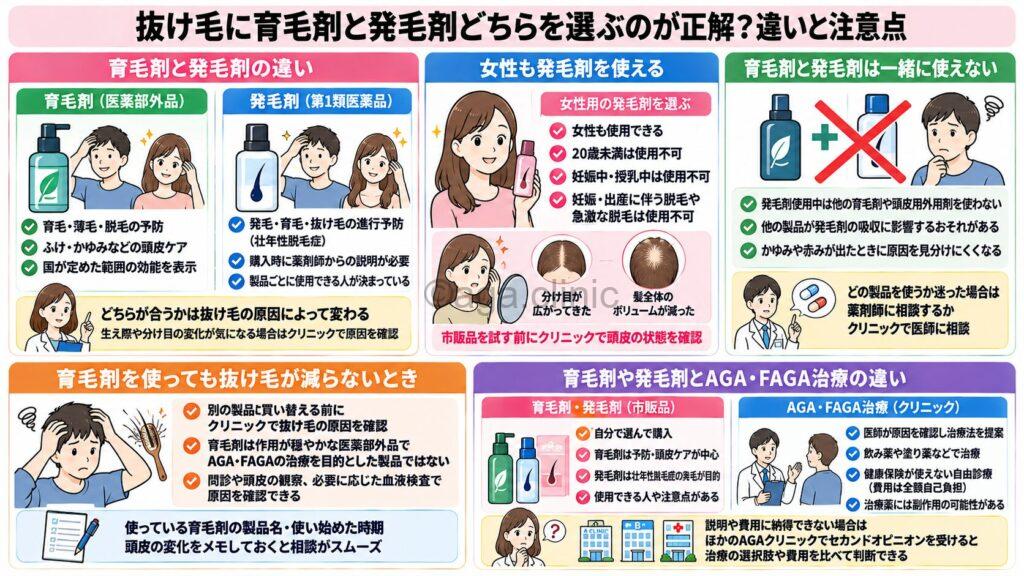 「抜け毛に育毛剤と発毛剤どちらを選ぶのが正解？違いと注意点」というタイトル記事を要約した当サイトのオリジナル解説イラスト