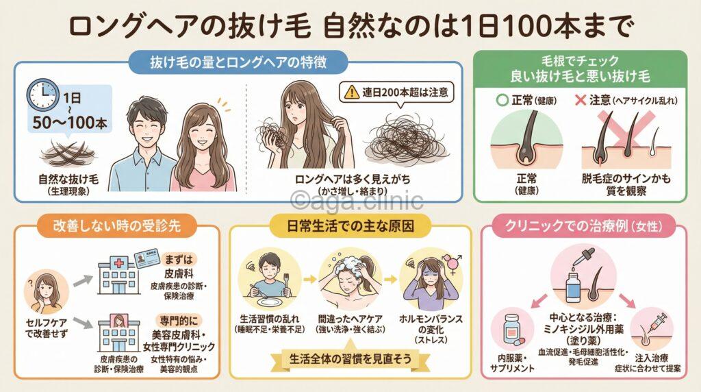 「100本のロングヘア抜け毛画像|ドライヤー後の掃除がひどい量の場合」というタイトル記事を要約した当サイトのオリジナル解説イラスト