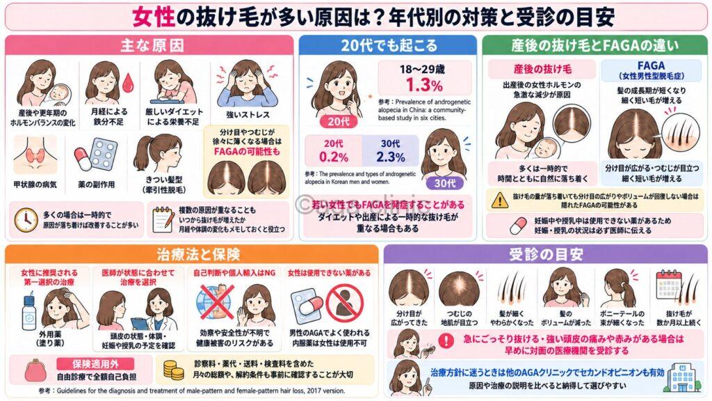 「女性の抜け毛が多い原因は?年代別の対策と受診の目安を解説」というタイトル記事を要約した当サイトのオリジナル解説イラスト
