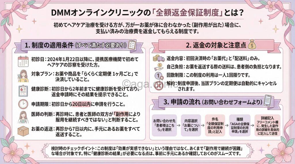 DMMオンラインクリニックの返金保証の当サイトオリジナル解説イラスト