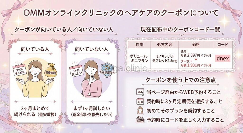 「DMMオンラインクリニック(女性AGA/FAGA)のキャンペーン(クーポン・割引など)情報を徹底解説!」というタイトル記事を要約した当サイトのオリジナル解説イラスト