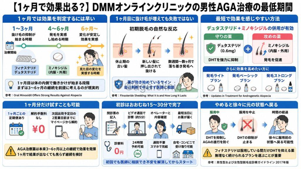 「【1ヶ月で効果出る？】DMMオンラインクリニックの男性AGA治療の最低期間」というタイトル記事を要約した当サイトのオリジナル解説イラスト