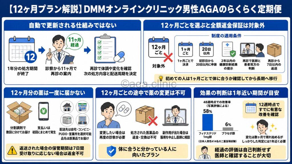 「【12ヶ月プラン解説】DMMオンラインクリニック男性AGAのらくらく定期便」というタイトル記事を要約した当サイトのオリジナル解説イラスト