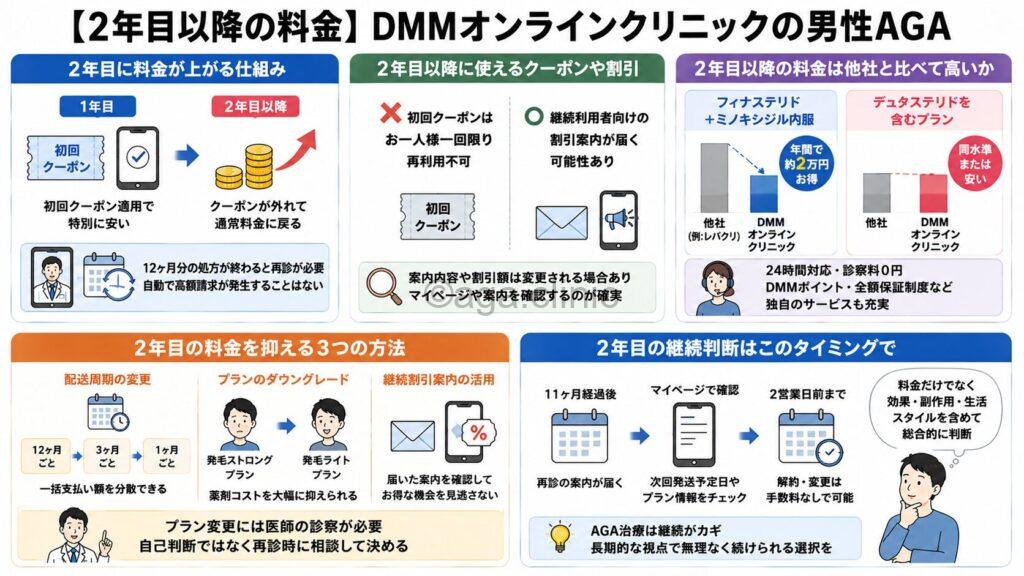 「【2年目以降の料金】DMMオンラインクリニック男性AGAは継続or乗り換え？」というタイトル記事を要約した当サイトのオリジナル解説イラスト