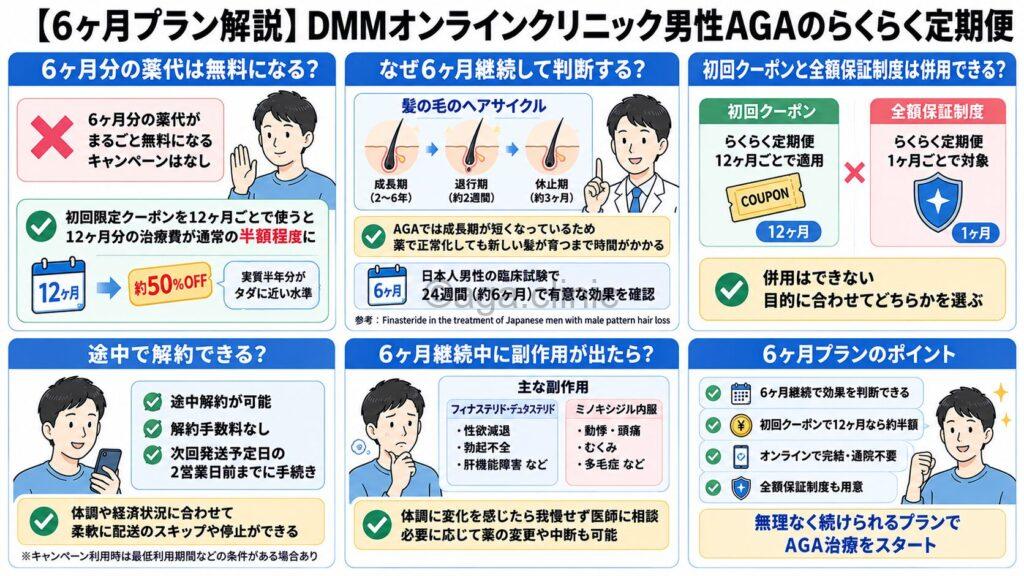 「【6ヶ月プラン解説】DMMオンラインクリニック男性AGAのらくらく定期便」というタイトル記事を要約した当サイトのオリジナル解説イラスト