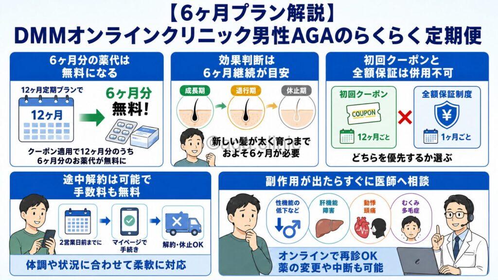 「【6ヶ月プラン解説】DMMオンラインクリニック男性AGAのらくらく定期便」というタイトル記事を要約した当サイトのオリジナル解説イラスト