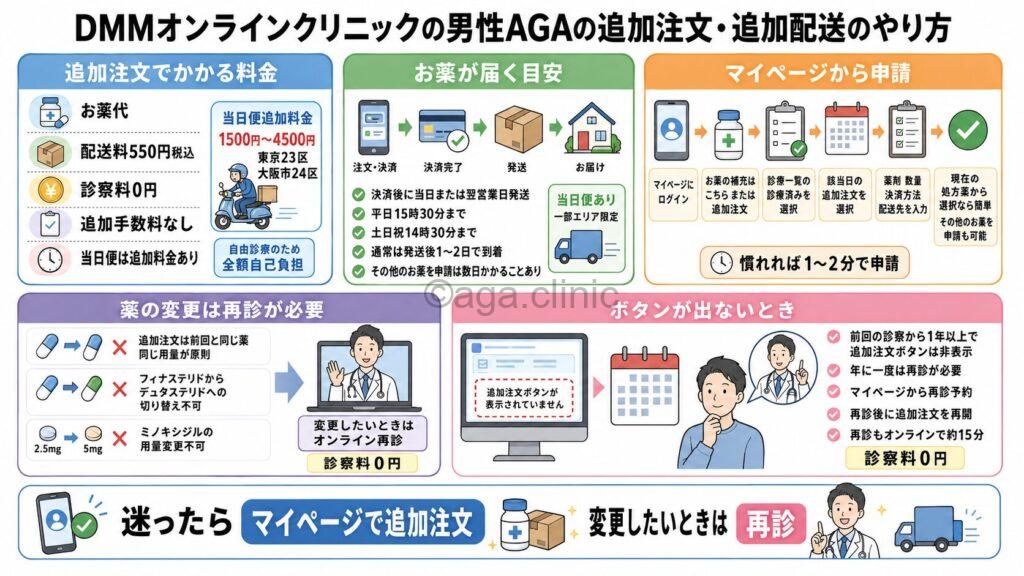 「DMMオンラインクリニックの男性AGAの追加注文・追加配送のやり方」というタイトル記事を要約した当サイトのオリジナル解説イラスト