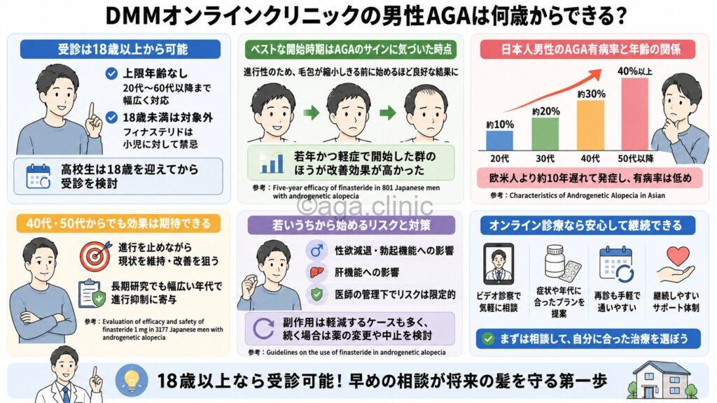 「DMMオンラインクリニックの男性AGAは何歳からできる?ベストな年齢」というタイトル記事を要約した当サイトのオリジナル解説イラスト