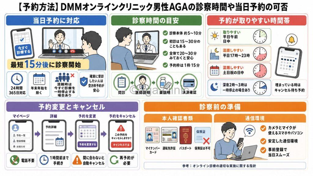 「【予約方法】DMMオンラインクリニック男性AGAの診察時間や当日予約の可否」というタイトル記事を要約した当サイトのオリジナル解説イラスト