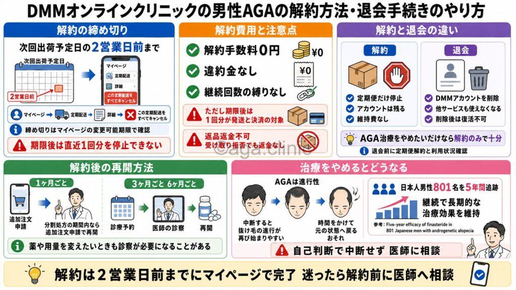 「DMMオンラインクリニックの男性AGAの解約方法・退会手続きのやり方」というタイトル記事を要約した当サイトのオリジナル解説イラスト