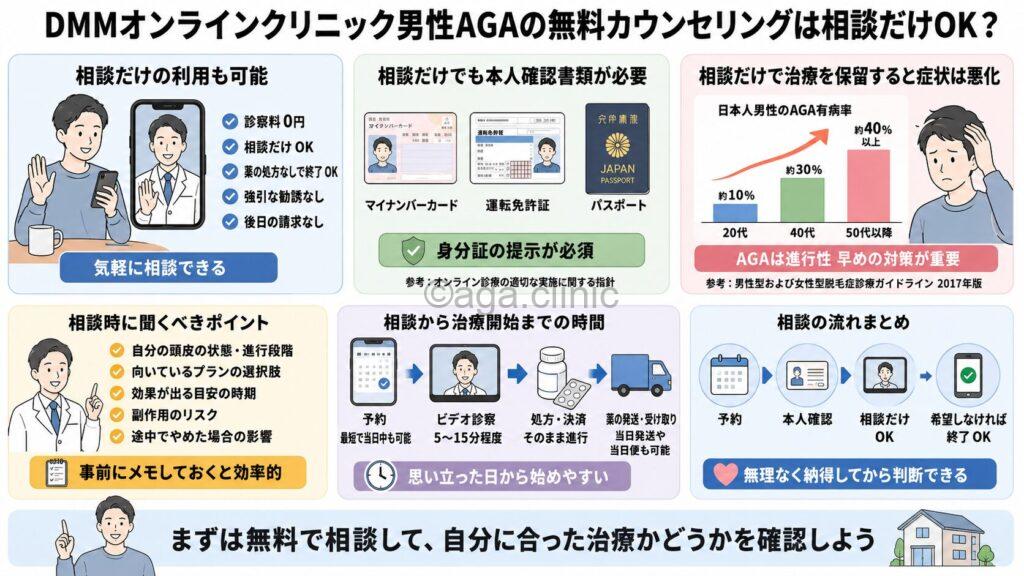 「DMMオンラインクリニック男性AGAの無料カウンセリングは相談だけOK？」というタイトル記事を要約した当サイトのオリジナル解説イラスト