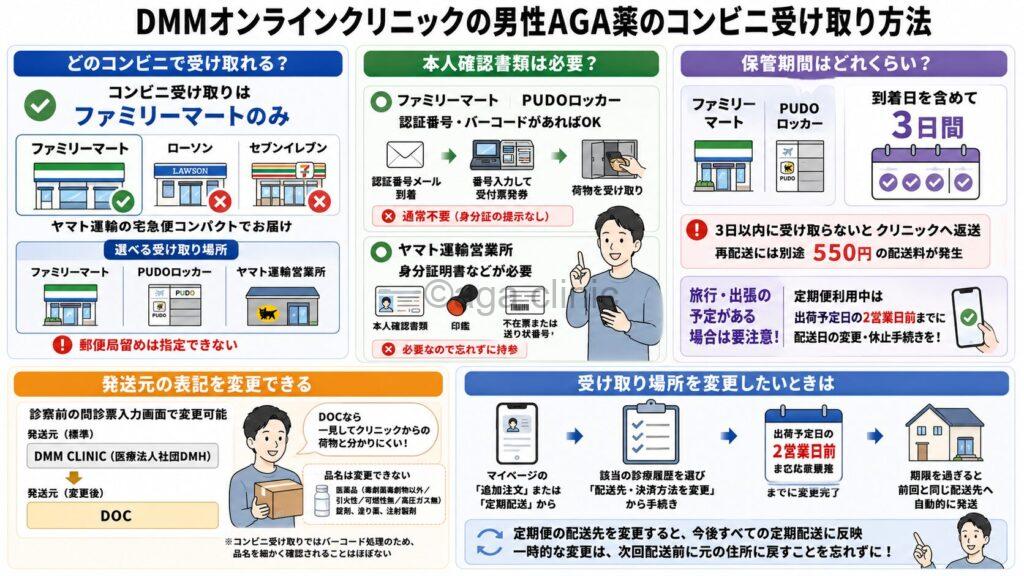 「DMMオンラインクリニックの男性AGA薬のコンビニ受け取り方法を解説」というタイトル記事を要約した当サイトのオリジナル解説イラスト