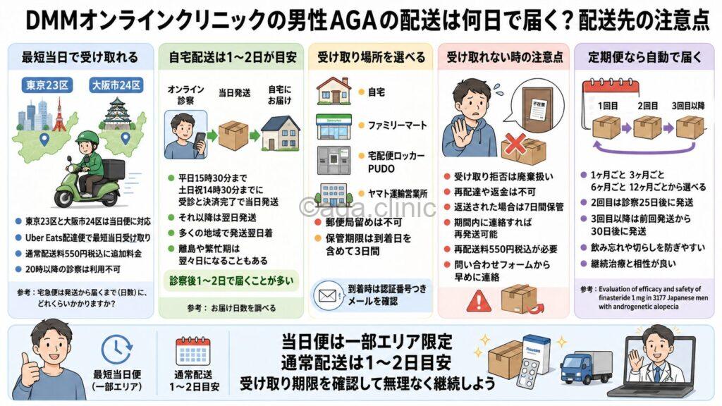 「DMMオンラインクリニックの男性AGAの配送は何日で届く？配送先の注意点」というタイトル記事を要約した当サイトのオリジナル解説イラスト