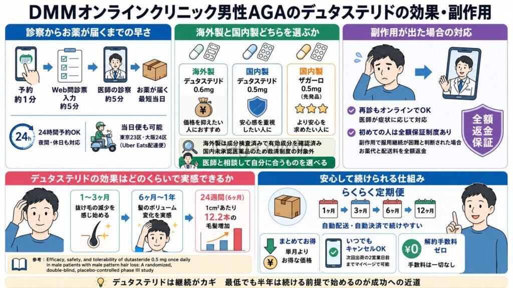 「DMMオンラインクリニック男性AGAのデュタステリドの効果・副作用」というタイトル記事を要約した当サイトのオリジナル解説イラスト