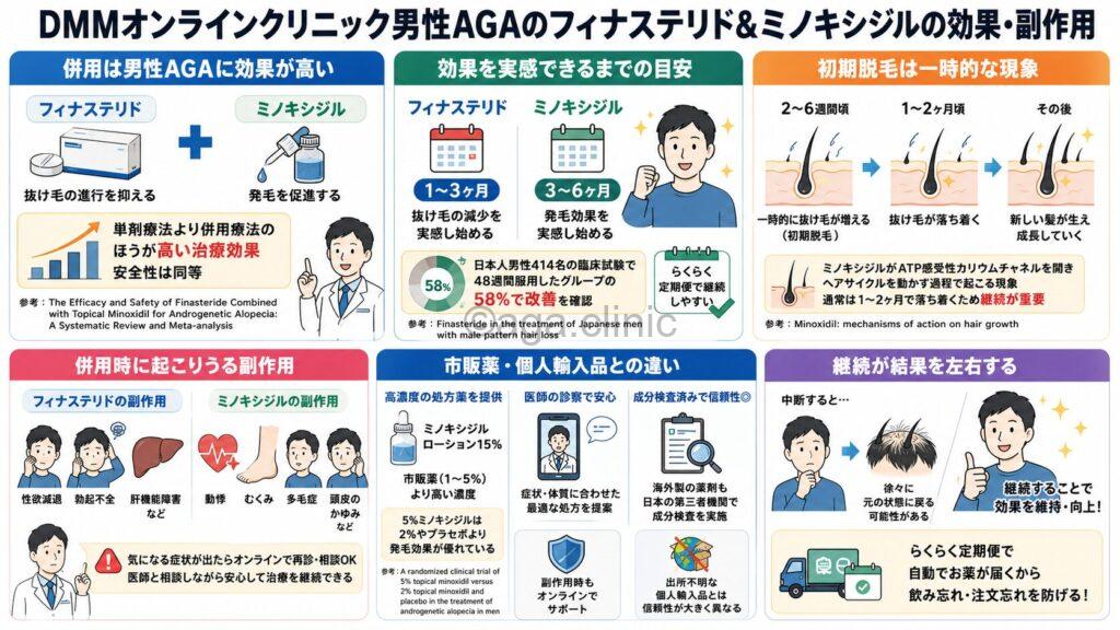 「DMMオンラインクリニック男性AGAのフィナステリド＆ミノキシジルの効果・副作用」というタイトル記事を要約した当サイトのオリジナル解説イラスト