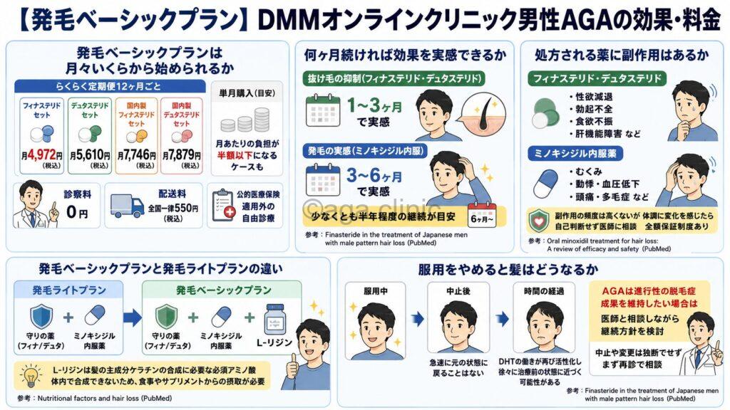 「【発毛ベーシックプラン】DMMオンラインクリニック男性AGAの効果・料金」というタイトル記事を要約した当サイトのオリジナル解説イラスト