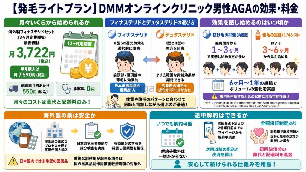 「【発毛ライトプラン】DMMオンラインクリニック男性AGAの効果・料金」というタイトル記事を要約した当サイトのオリジナル解説イラスト