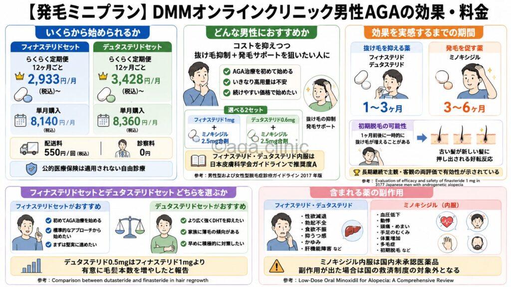 「【発毛ミニプラン】DMMオンラインクリニック男性AGAの効果・料金」というタイトル記事を要約した当サイトのオリジナル解説イラスト