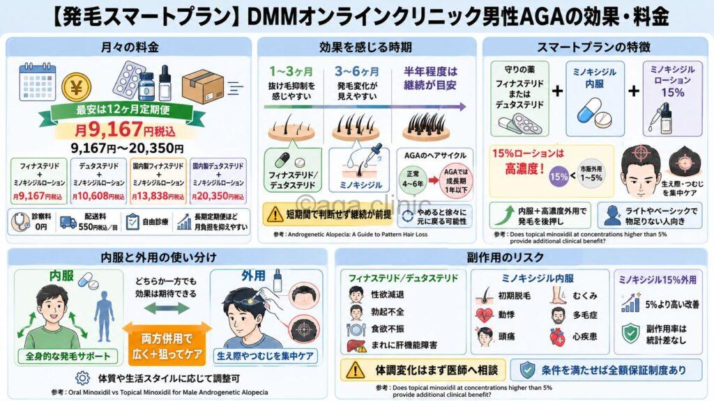 「【発毛スマートプラン】DMMオンラインクリニック男性AGAの効果・料金」というタイトル記事を要約した当サイトのオリジナル解説イラスト