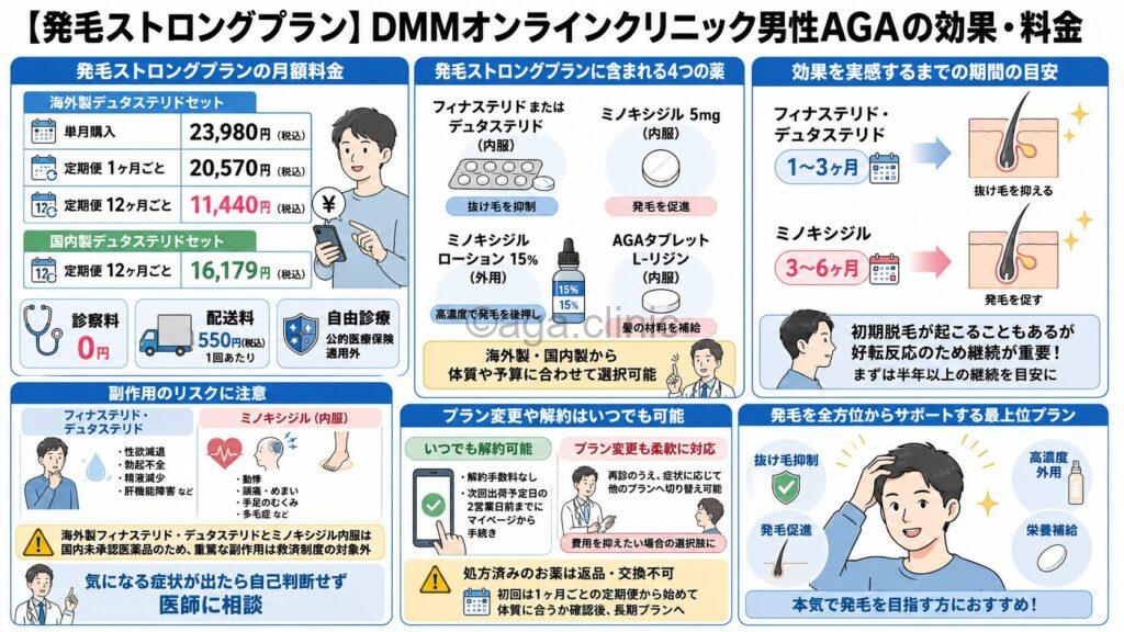 「【発毛ストロングプラン】DMMオンラインクリニック男性AGAの効果・料金」というタイトル記事を要約した当サイトのオリジナル解説イラスト