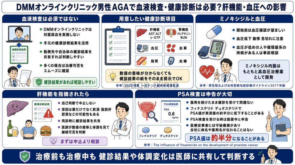 「DMMオンラインクリニック男性AGAで血液検査・健康診断は必要？肝機能・血圧への影響」というタイトル記事を要約した当サイトのオリジナル解説イラスト