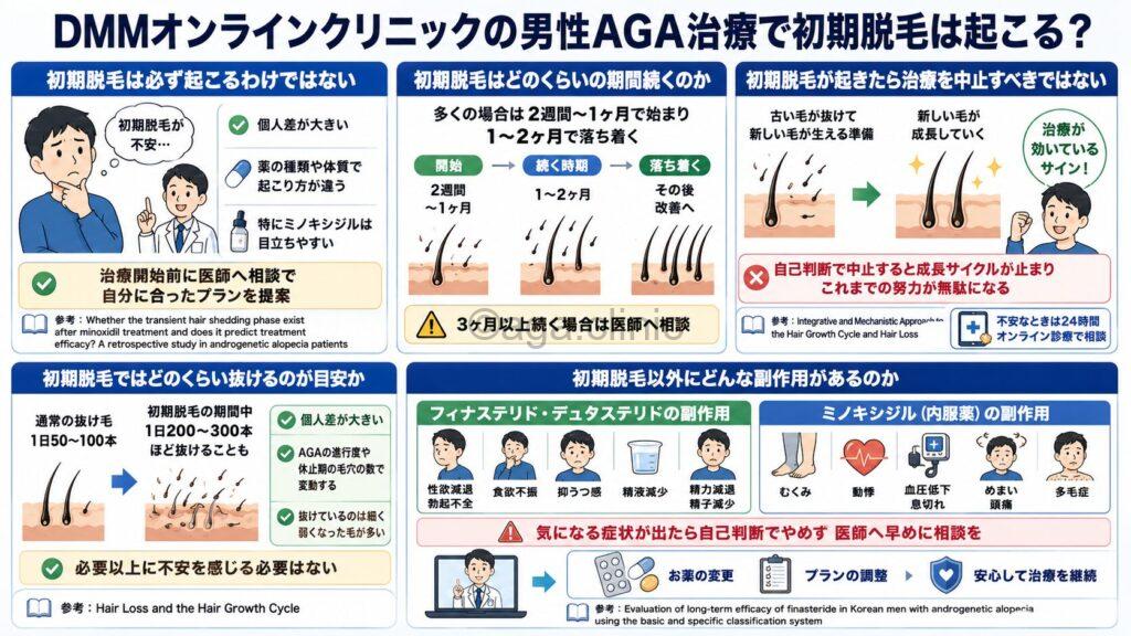 「DMMオンラインクリニックの男性AGA治療で初期脱毛は起こる?対処方法」というタイトル記事を要約した当サイトのオリジナル解説イラスト
