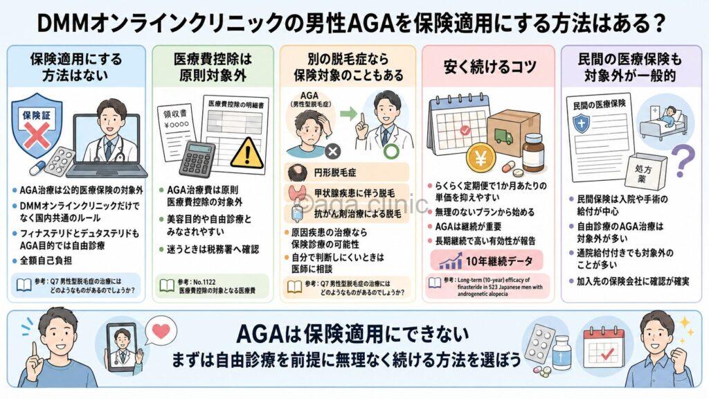 「DMMオンラインクリニックの男性AGAを保険適用にする方法はある？」というタイトル記事を要約した当サイトのオリジナル解説イラスト