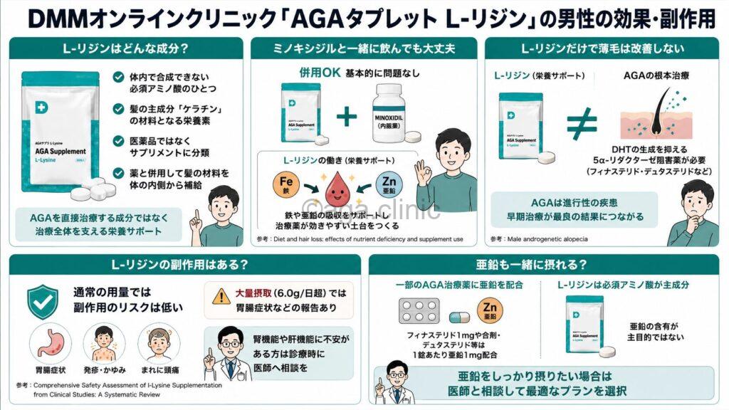 「DMMオンラインクリニック「AGAタブレット L-リジン」の男性の効果・副作用」というタイトル記事を要約した当サイトのオリジナル解説イラスト