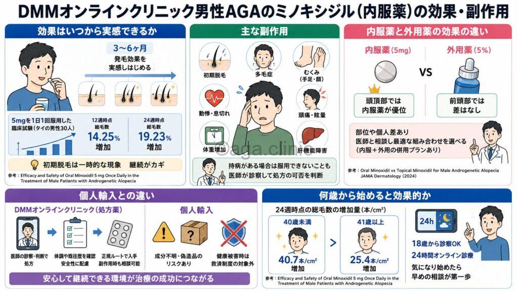 「DMMオンラインクリニック男性AGAのミノキシジル(内服薬)の効果・副作用」というタイトル記事を要約した当サイトのオリジナル解説イラスト