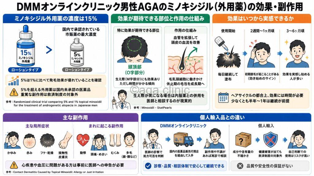 「DMMオンラインクリニック男性AGAのミノキシジル(外用薬)の効果・副作用」というタイトル記事を要約した当サイトのオリジナル解説イラスト