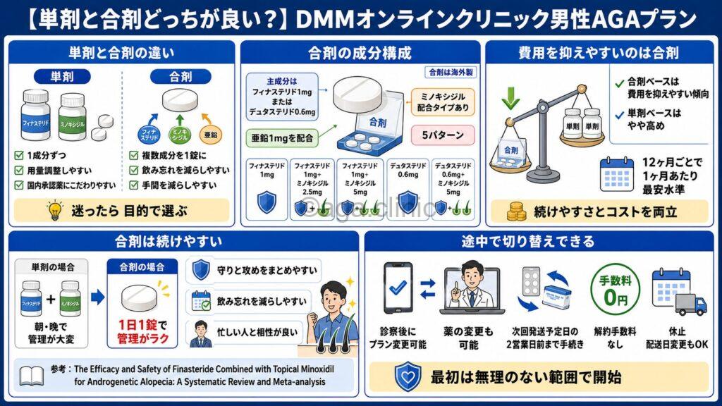 「【単剤と合剤どっちが良い？】DMMオンラインクリニックの男性AGAプラン」というタイトル記事を要約した当サイトのオリジナル解説イラスト