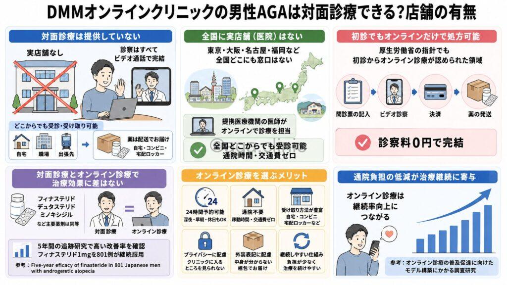 「DMMオンラインクリニックの男性AGAは対面診療できる？店舗の有無」というタイトル記事を要約した当サイトのオリジナル解説イラスト