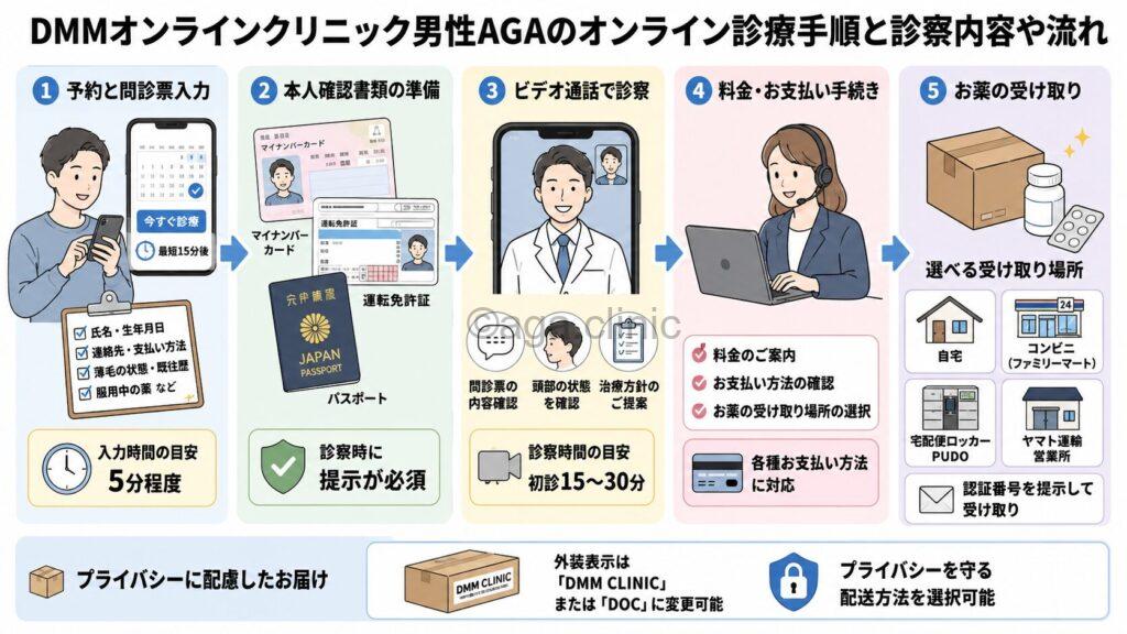 「DMMオンラインクリニック男性AGAのオンライン診療手順と診察内容や流れ」というタイトル記事を要約した当サイトのオリジナル解説イラスト