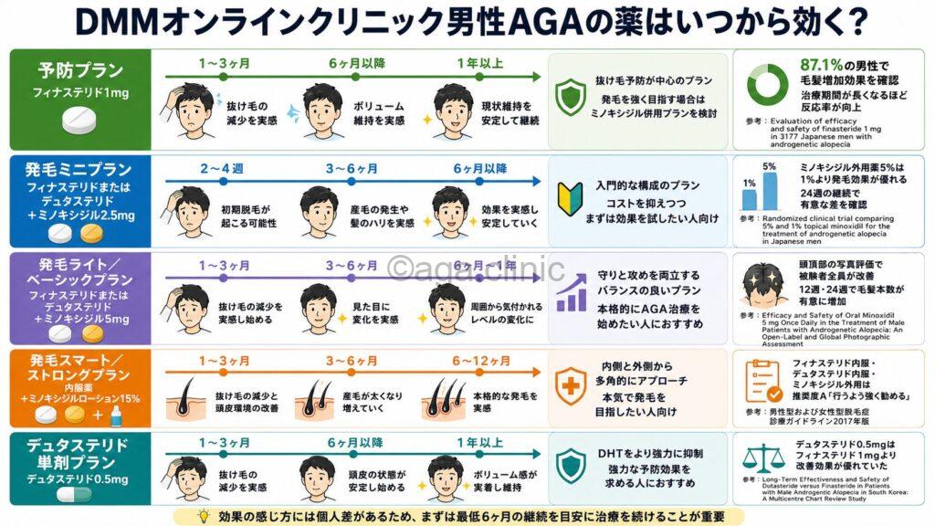 「DMMオンラインクリニック男性AGAの薬はいつから効く?プランごとに解説」というタイトル記事を要約した当サイトのオリジナル解説イラスト